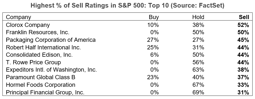 05-highest-percent-of-sell-ratings-in-s&p-500-top-10
