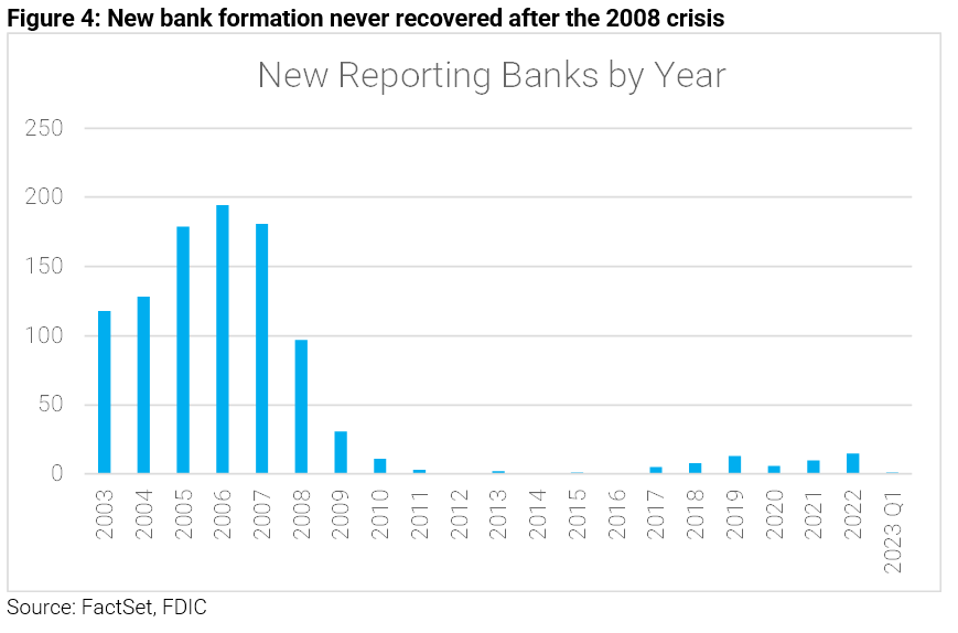 04-new-bank-formation-never-recovered-after-the-2008-crisis
