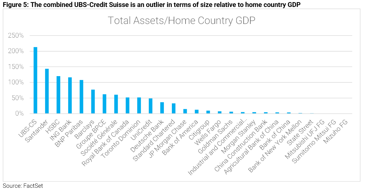 05-the-combined-ubs-credit-suisse-is-an-outlier-in-terms-of-size-relative-to-home-country-gdp