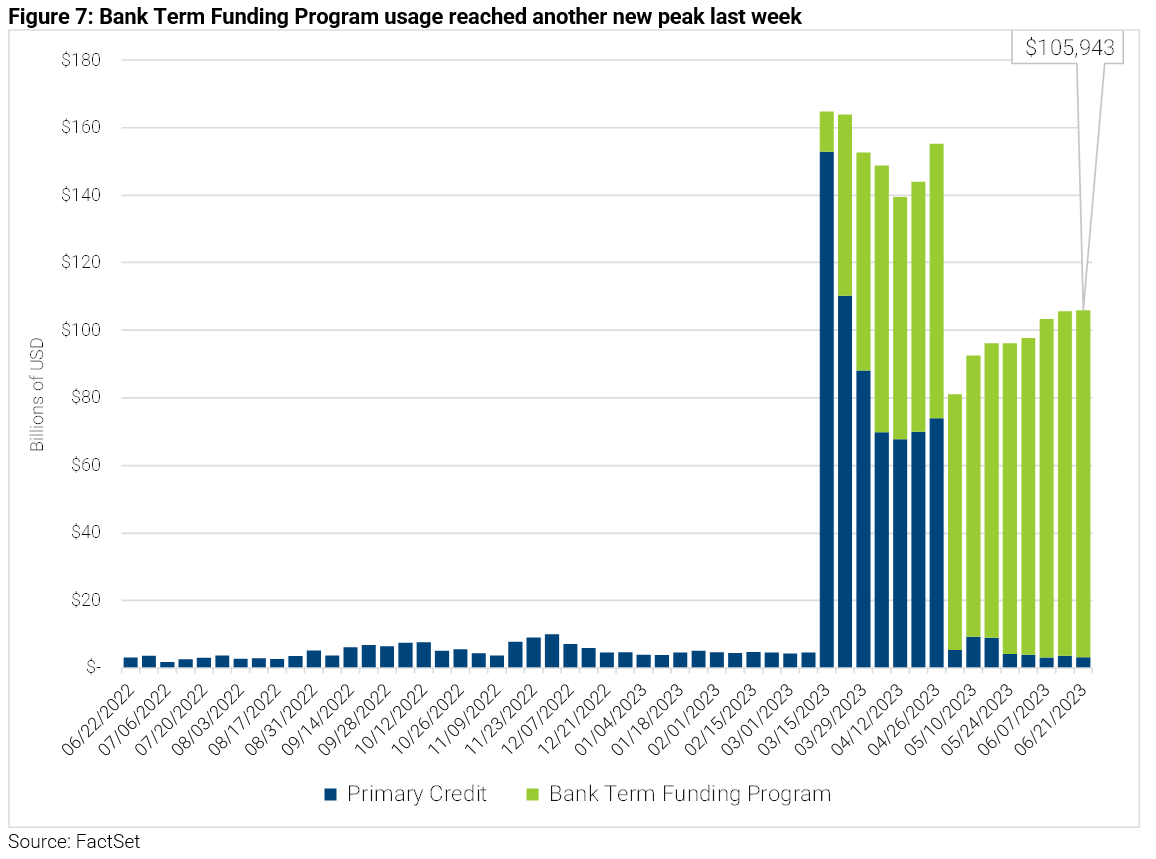 07-bank-term-funding-program-usage-reached-another-new-peak-last-week