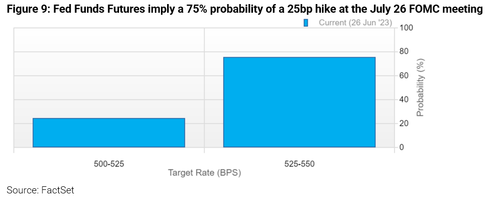 09-fed-funds-futures-imply-a-75-percent-probability-of-a-25-bp-hike-at-the-july-26-fomc-meeting