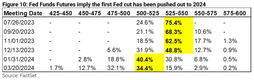 10-fed-funds-futures-imply-the-first-fed-cut-has-been-pushed-out-to-2024