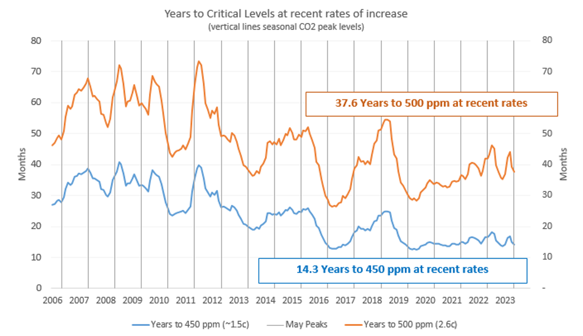 03-years-to-critical-levels-at-recent-rates-of-increase