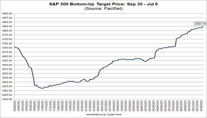 01-s&p-500-bottom-up-target-price-september-30-july-6
