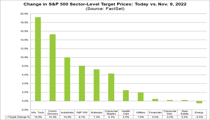 02-change-in-s&p-500-sector-level-target-prices-today-versus-november-9-2022