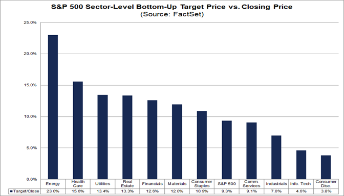 03-s&p-500-sector-level-bottom-up-target-price-versus-closing-price