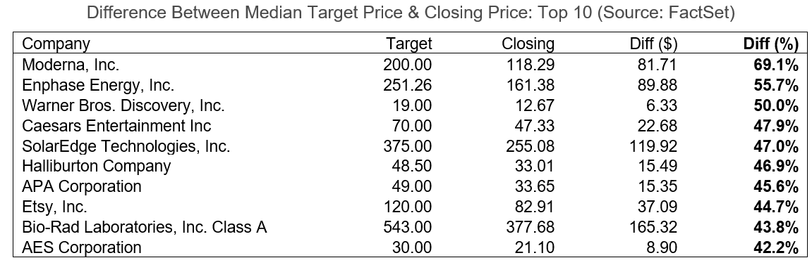 04-difference-between-median-target-price-and-closing-price-top-10