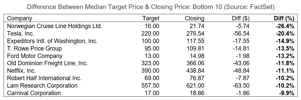 05-difference-between-median-target-price-and-closing-price-bottom-10