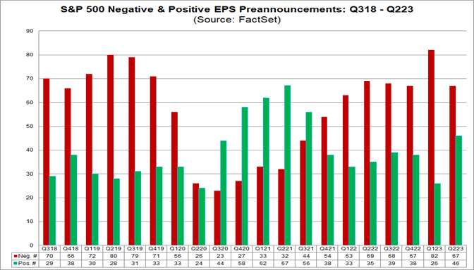 01-s&p-500-negative-and-positive-eps-preannouncements-q3-2018-q2-2023
