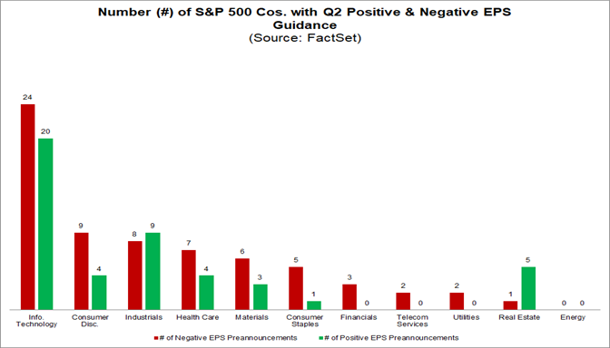 Highest Number of S&P 500 Companies Issuing Positive EPS Guidance Since ...