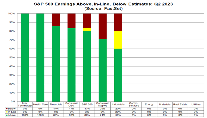 01-s&p-500-earnings-agove-in-line-below-estimates-q2-2023