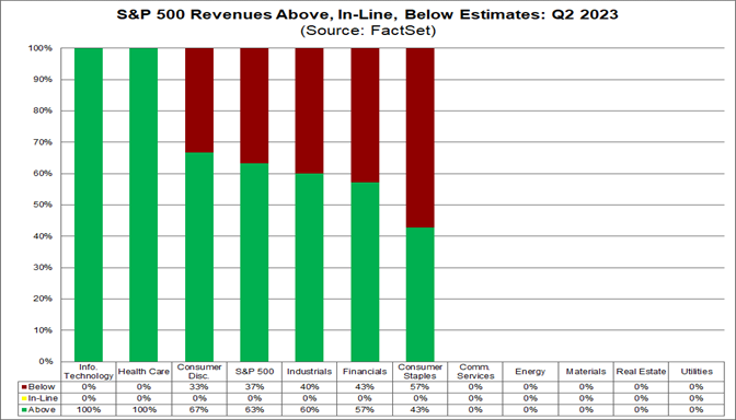 02-s&p-500-revenues-above-in-line-below-estimates-q2-2023