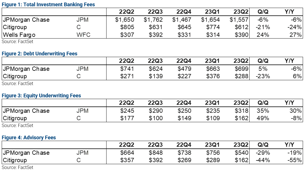 01-jpm-citi-wells-fargo-fees-from-investment-banking-debt-underwriting-equity-underwriting-advisor