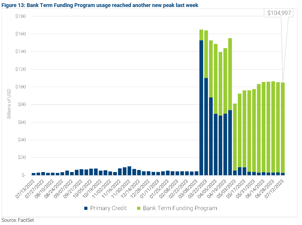 06-bank-term-funding-program-usage-reached-another-new-peak-last-week