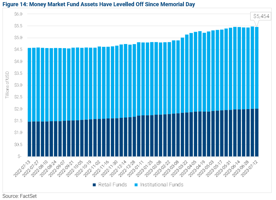 07-money-market-fund-assets-have-levelled-off-since-memorial-day