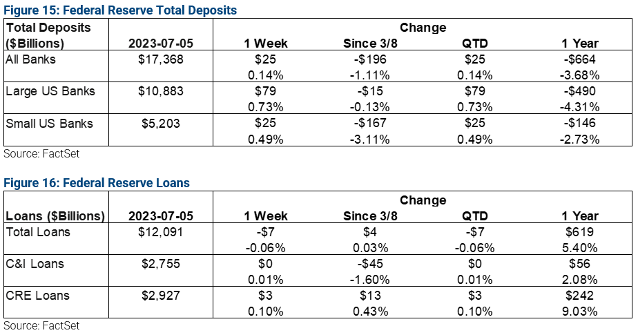 08-federal-reserve-total-deposits-and-loans