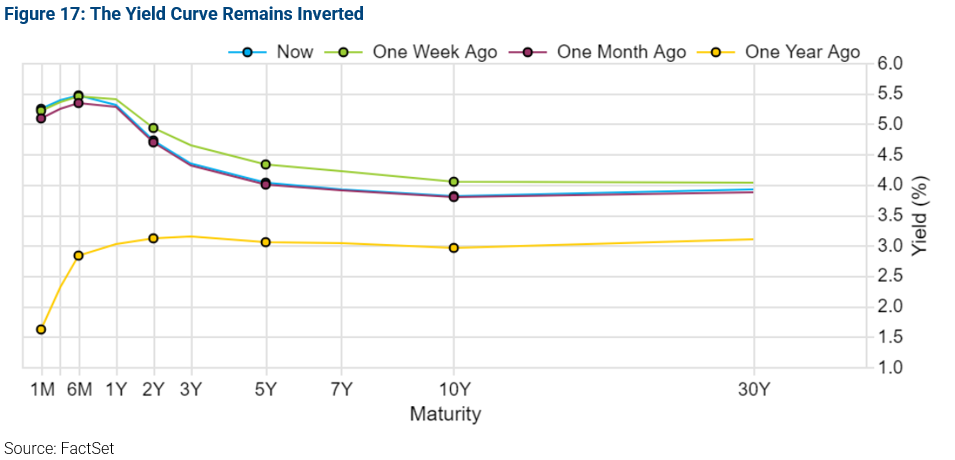 09-the-yield-curve-remains-inverted