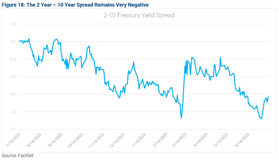10-the-two-year-ten-year-spread-remains-very-negative