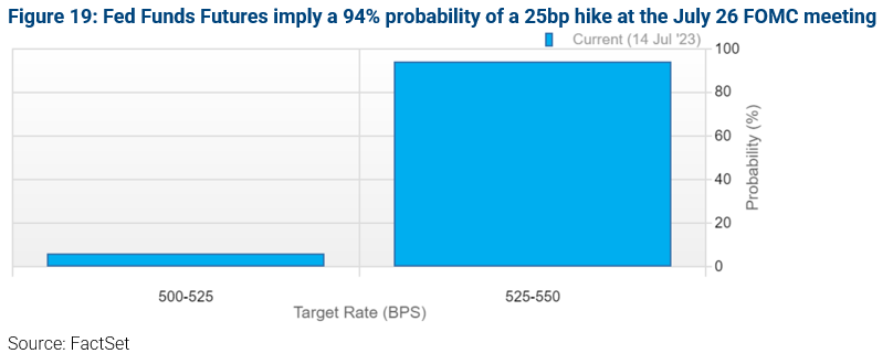 11-fed-funds-futures-imply-a-94-percent-probability-of-a-25-bp-hike-at-the-july-26-fomc-meeting