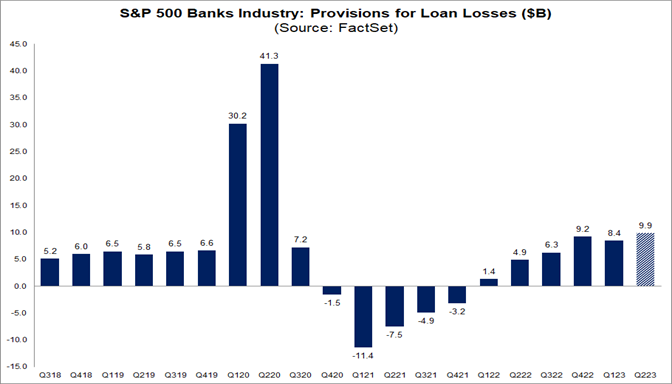 S&P 500 Banks Reporting Higher Provisions for Loan Losses for Q2