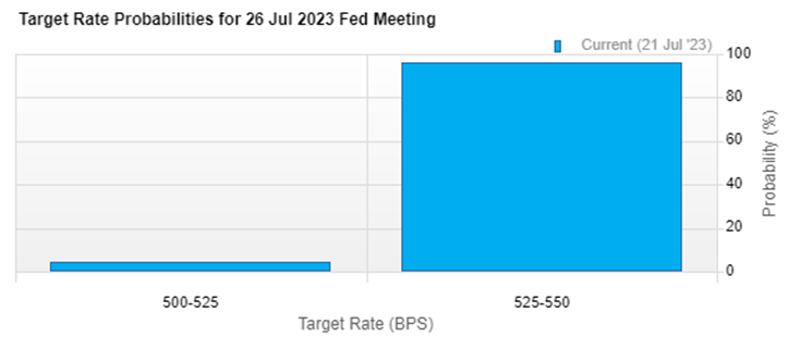 08-fed-funds-futures-imply-a-94-percent-probability-of-a-25-bps-hike-at-the-july-26-fomc-meeting