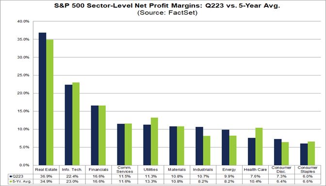 03-s&p-500-sector-level-net-profit-margins-q2-2023-vs-five-year-average