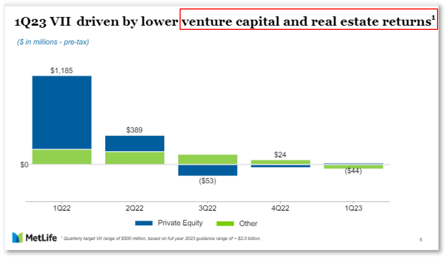 02-1q23-vii-driven-lower-by-venture-capital-and-real-estate