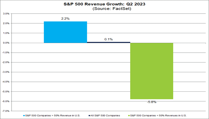 S&P 500 Companies With More International Exposure Reporting An ...
