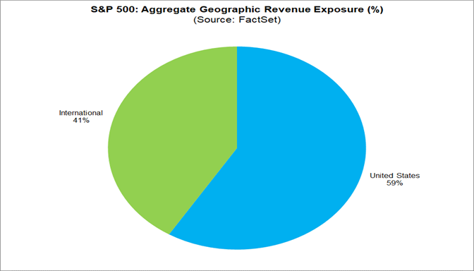 03-s&p-500-aggregate-geographic-revenue-exposure-percent