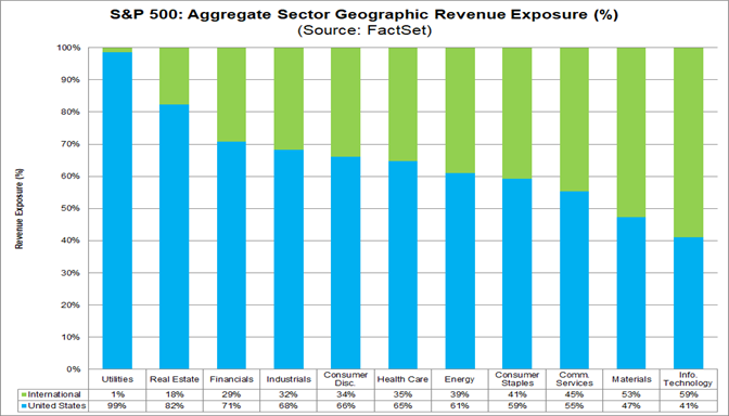 04-s&p-500-aggregate-sector-geographic-revenue-exposure-percent