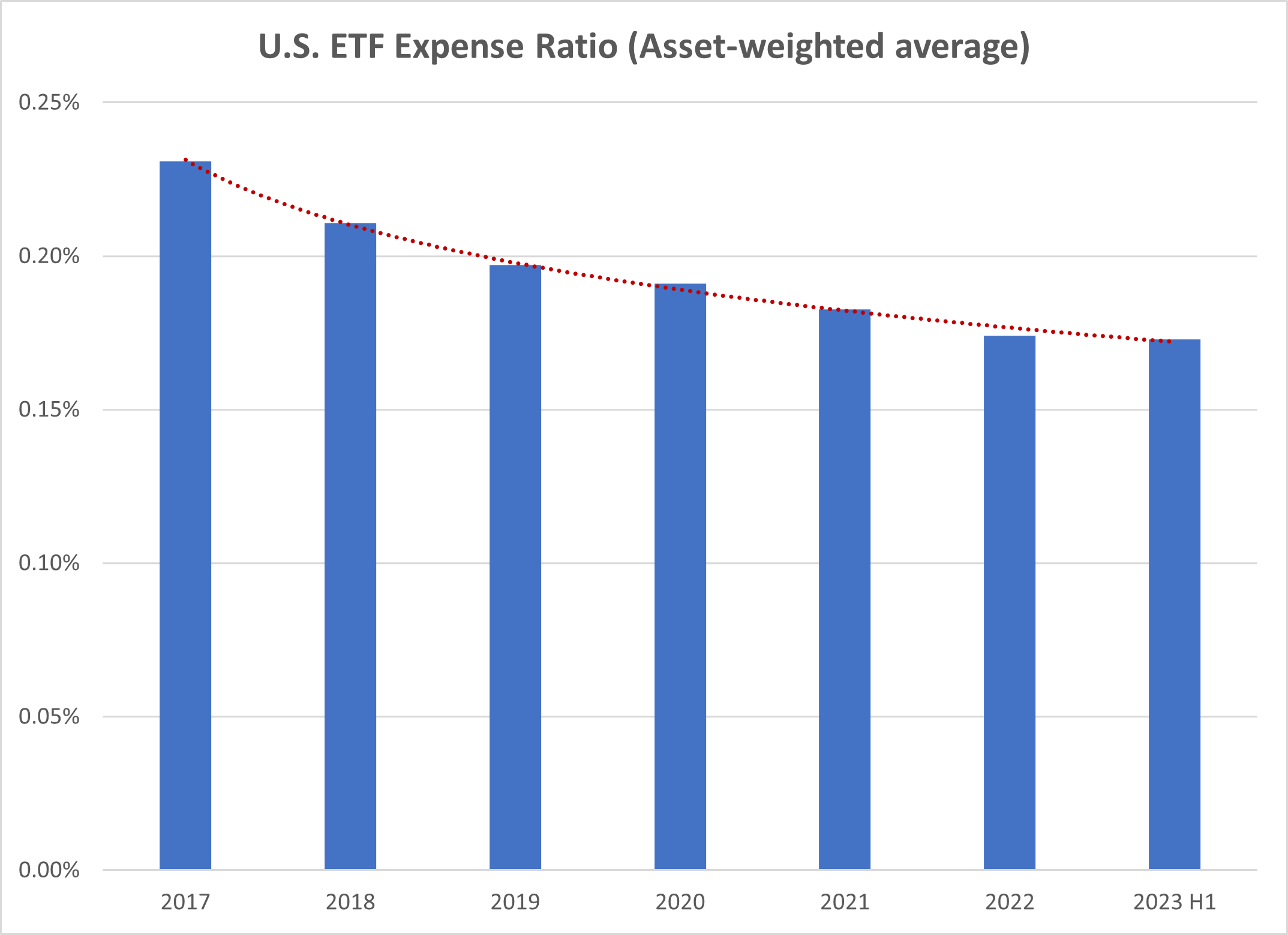 U.S. ETF Fee Compression Slows