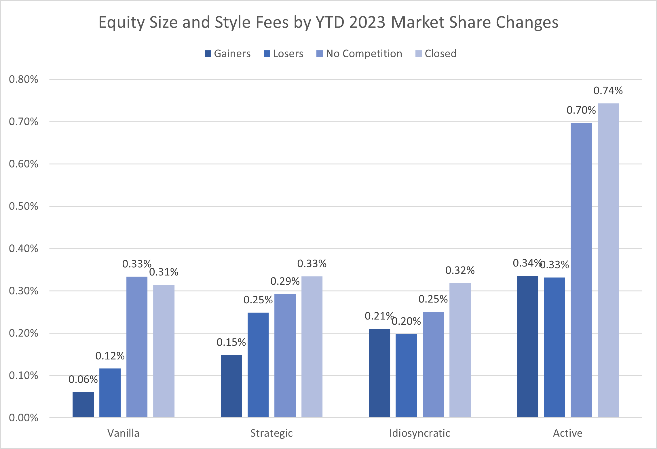 03-equity-size-and-style-fees-by-ytd-2023-market-share-changes