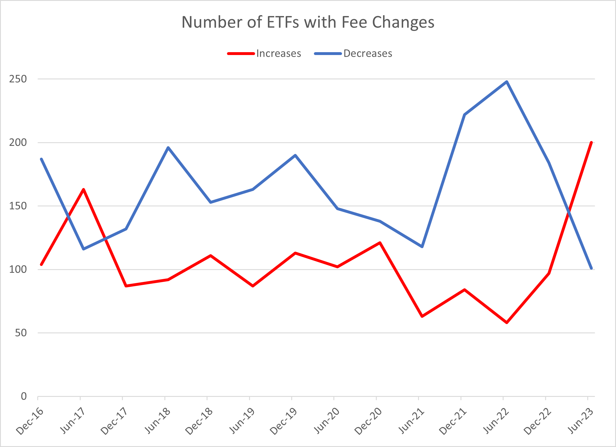 04-number-of-etfs-with-fee-changes