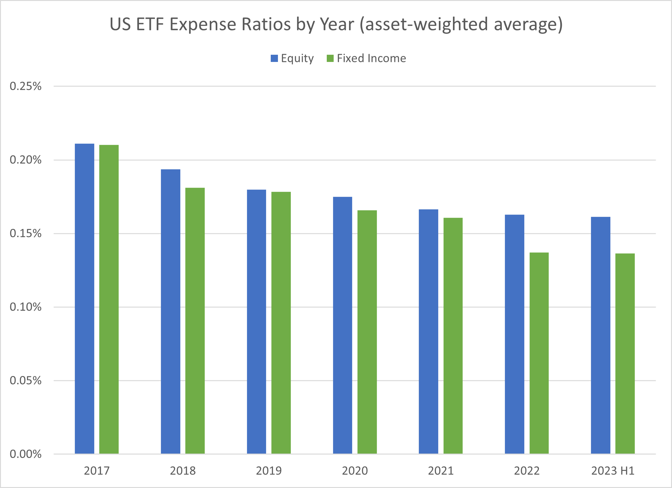 05-us-etf-expense-ratios-by-year-asset-weighted-average