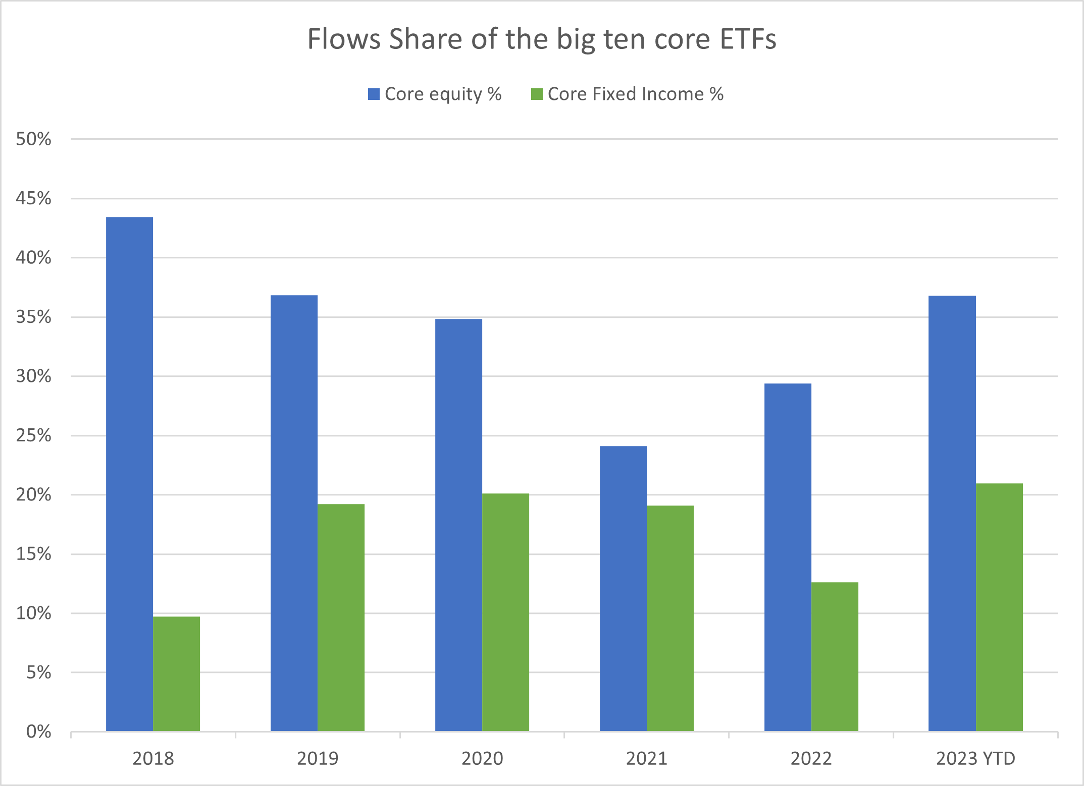 06-flows-share-of-the-big-ten-core-etfs