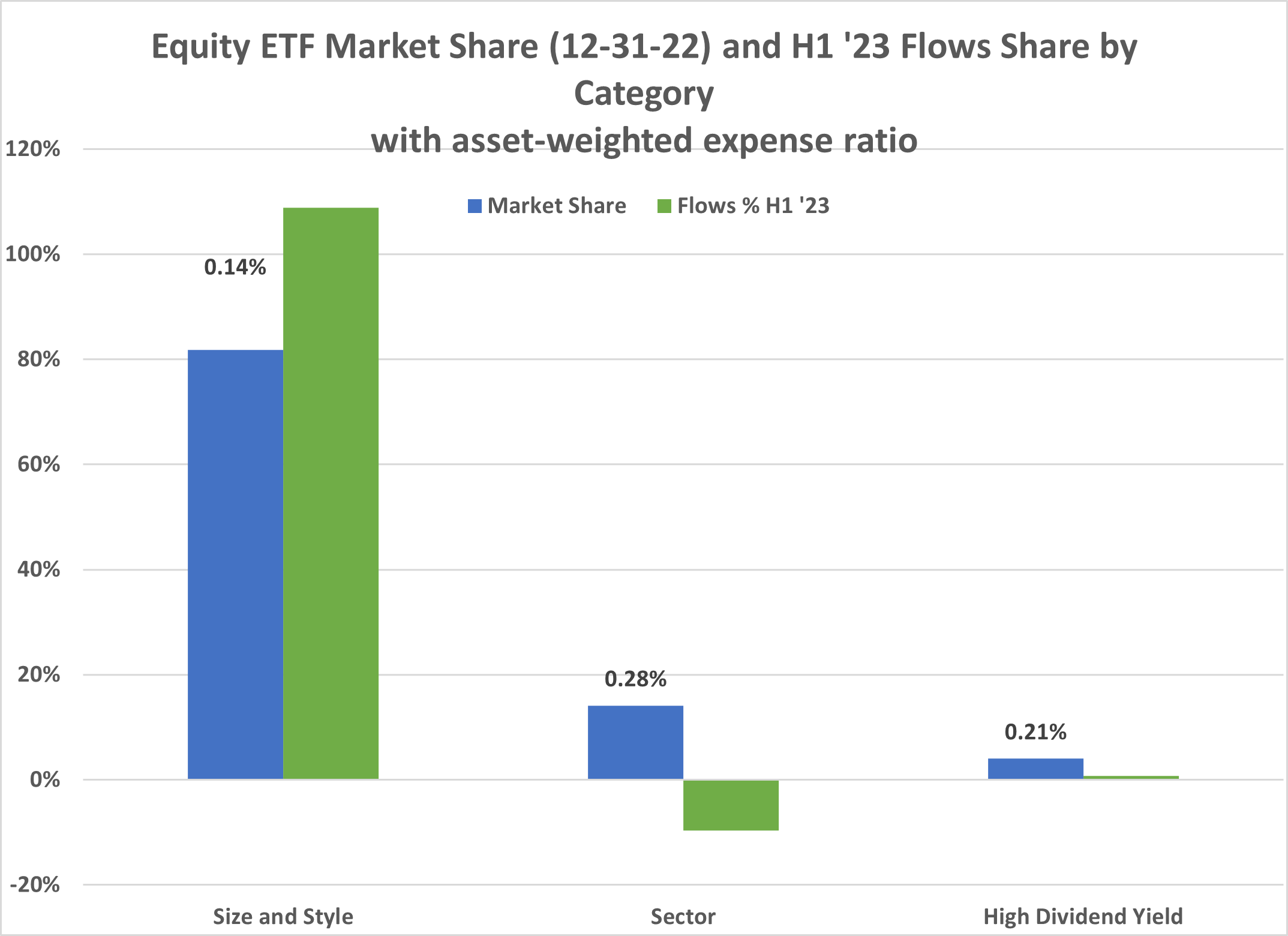 07-equity-etf-market-share-december-31-2022-and-h1-2023-flows-share-by-category-with-asset-weighted-expense-ratio