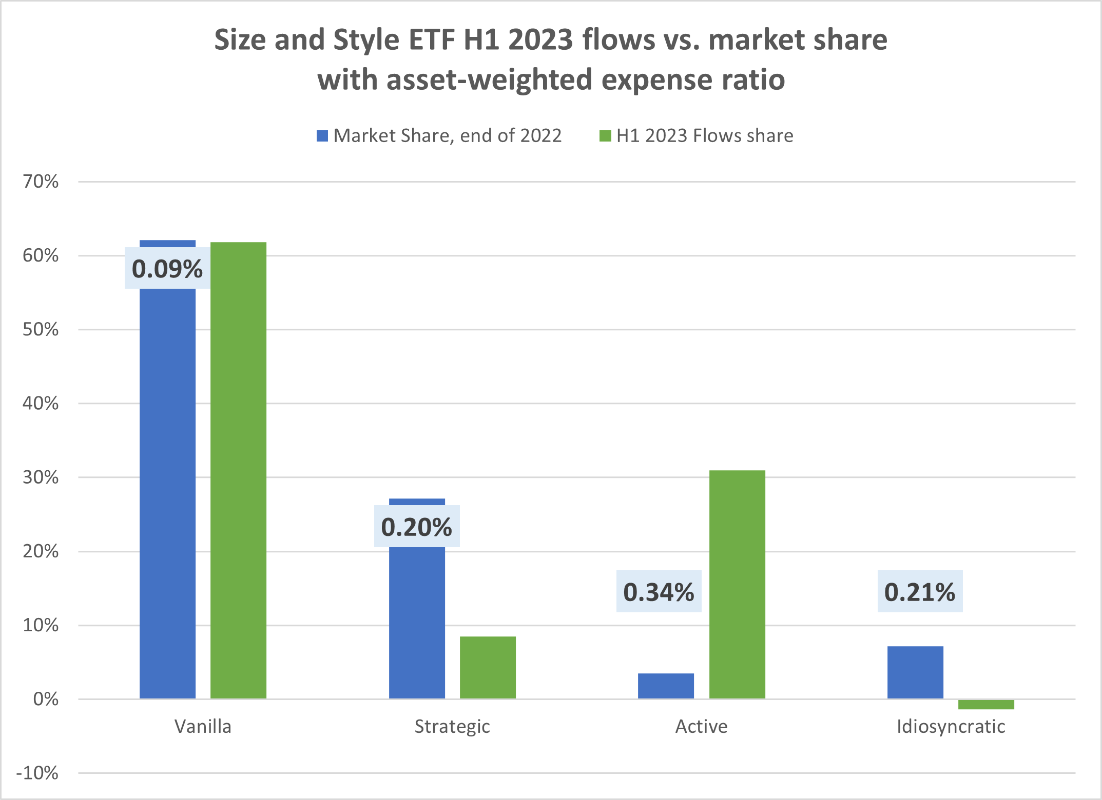 08-size-and-style-etf-h1-2023-flows-versus-market-share-with-asset-weighted-expense-ratio