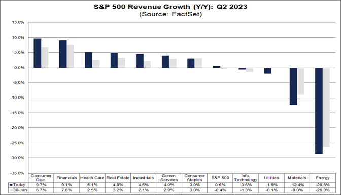 04-s&p-500-revenue-growth-year-over-year-q2-2023