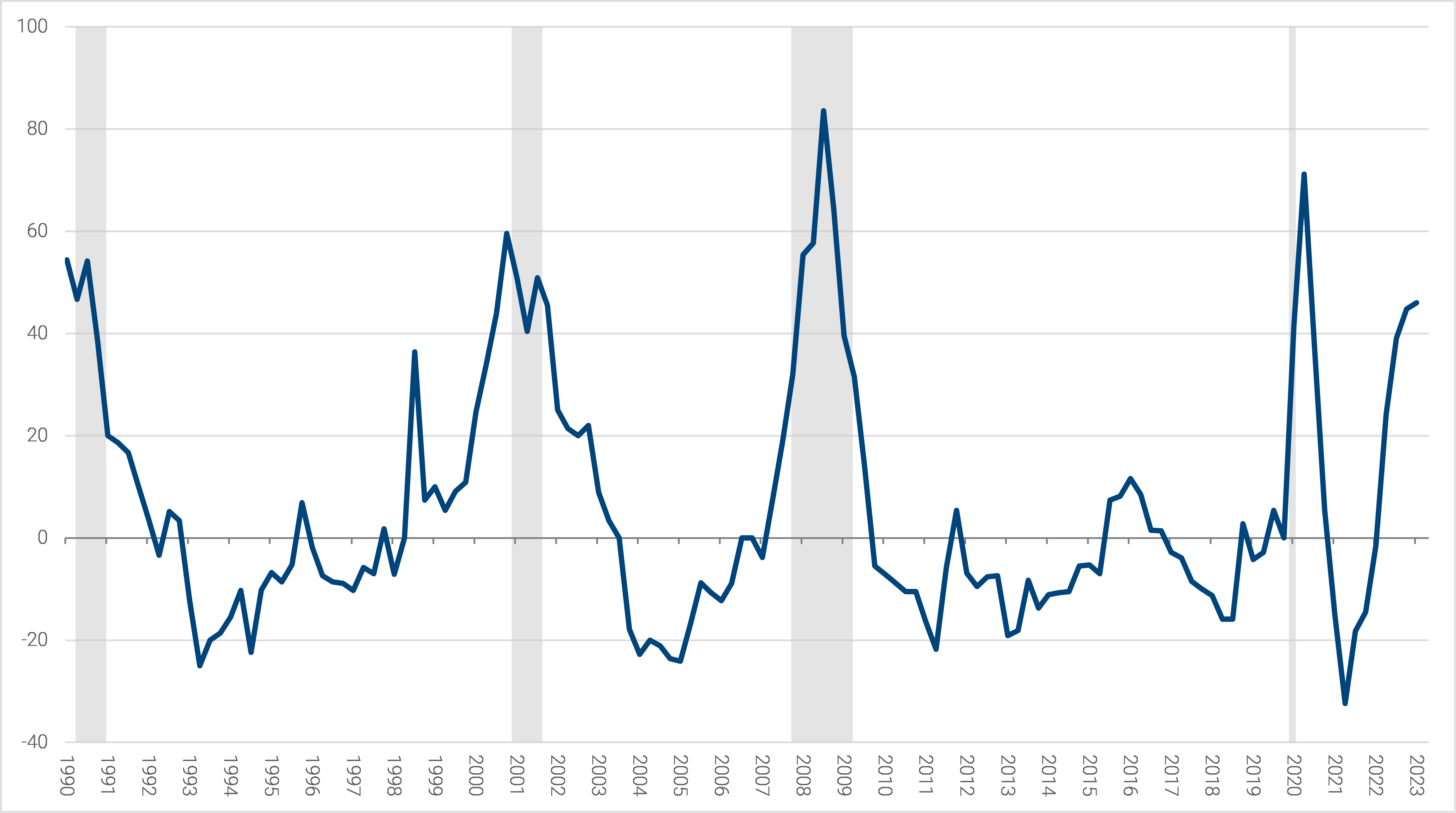 01-net-percent-of-domestic-respondents-tightening-standards-on-ci-loans-to-large-and-medium firms