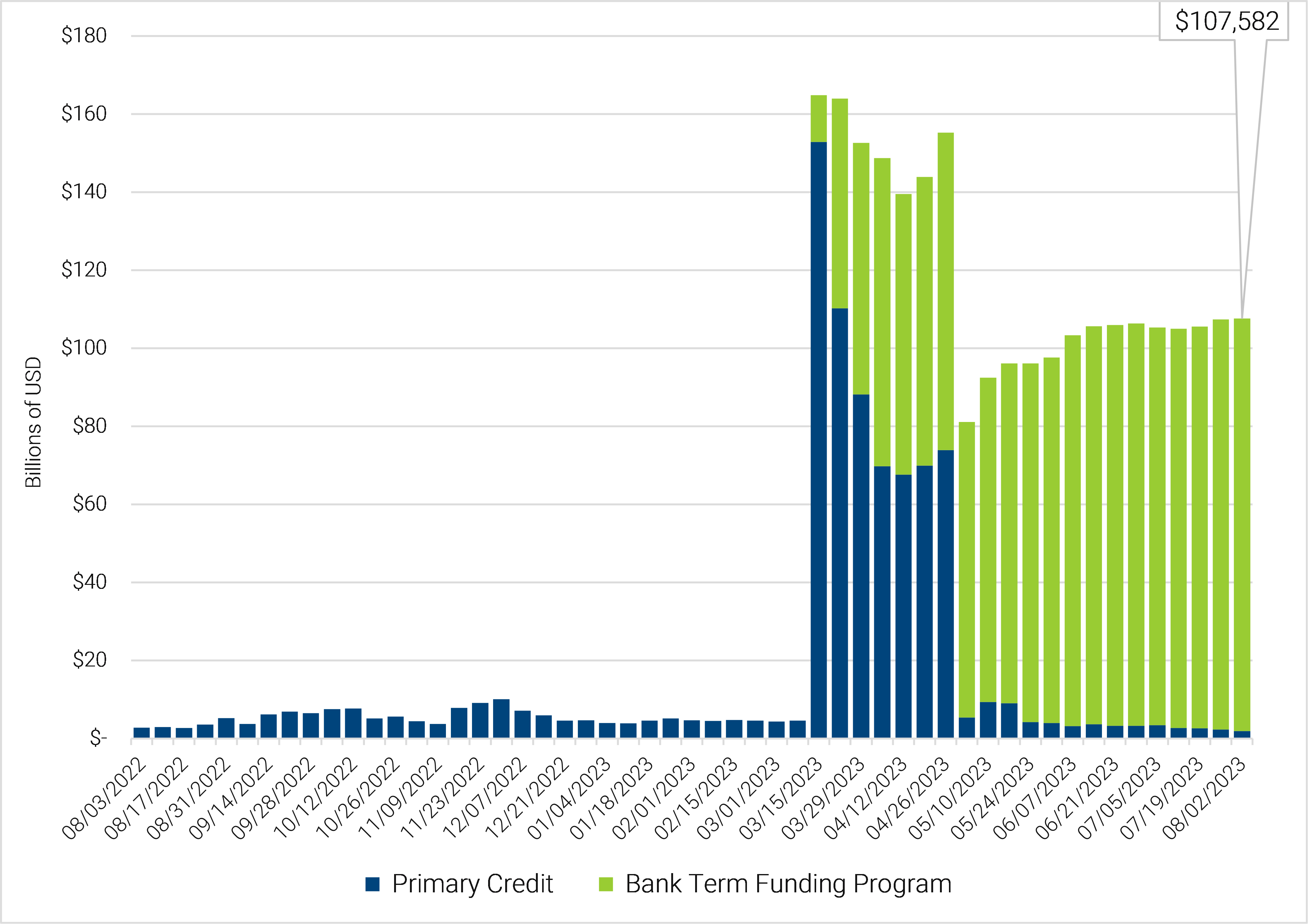 18-bank-term-funding-program-usage-reached-another-new-peak-last-week