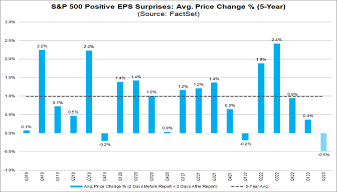 S&P 500 Companies See Largest Negative Price Reaction to Positive EPS ...