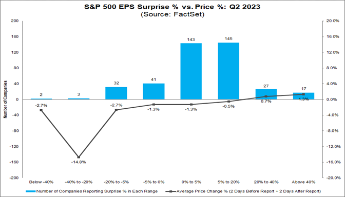 03-s&p-500-eps-surprise-percent-versus-price-percent-q2-2023