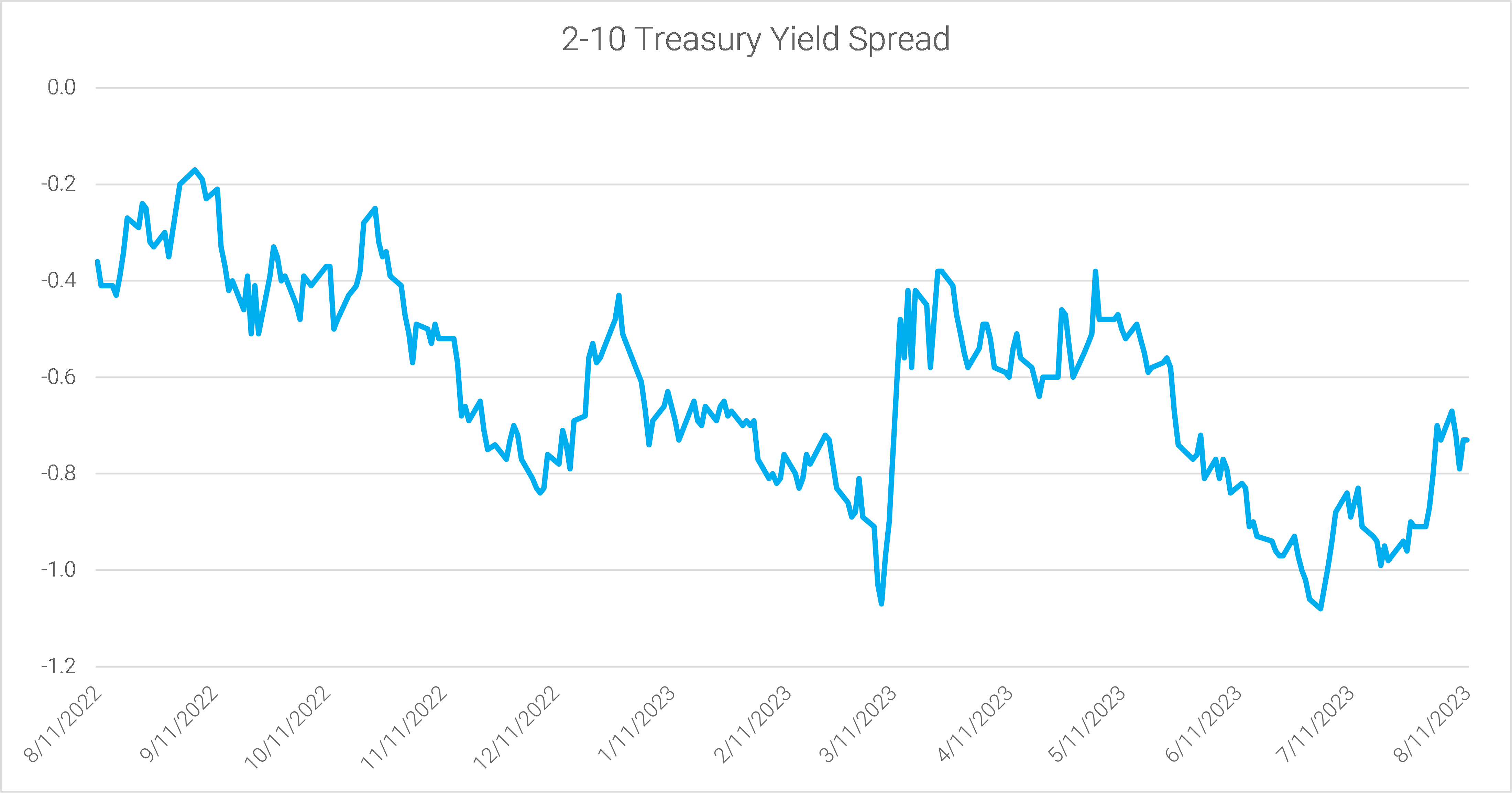 07-the-2-10-spread-was-flat-last-week-at--73bps