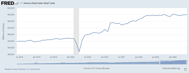 02-us-consumer-spending-flatlines-since-april-2022-goods-expenditures-lower-services-spending-rising