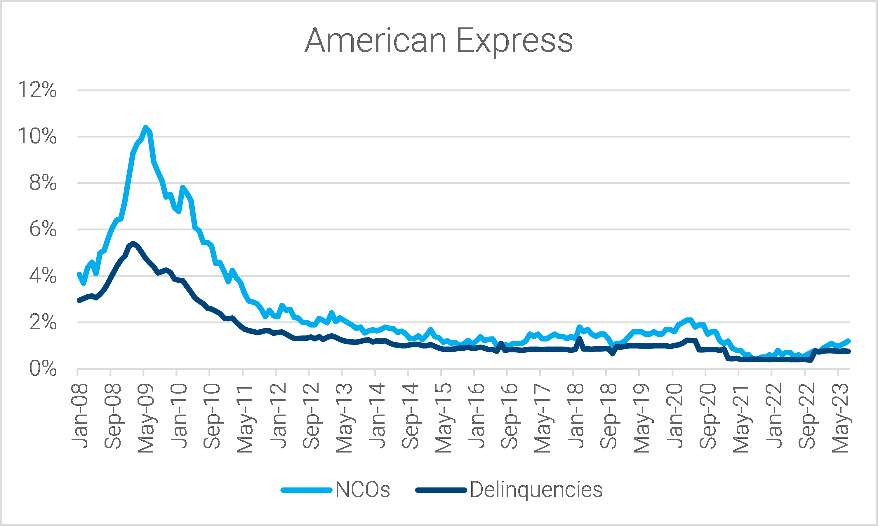 03-american-express-master-trust-net-charge-off-and-delinquency-rates