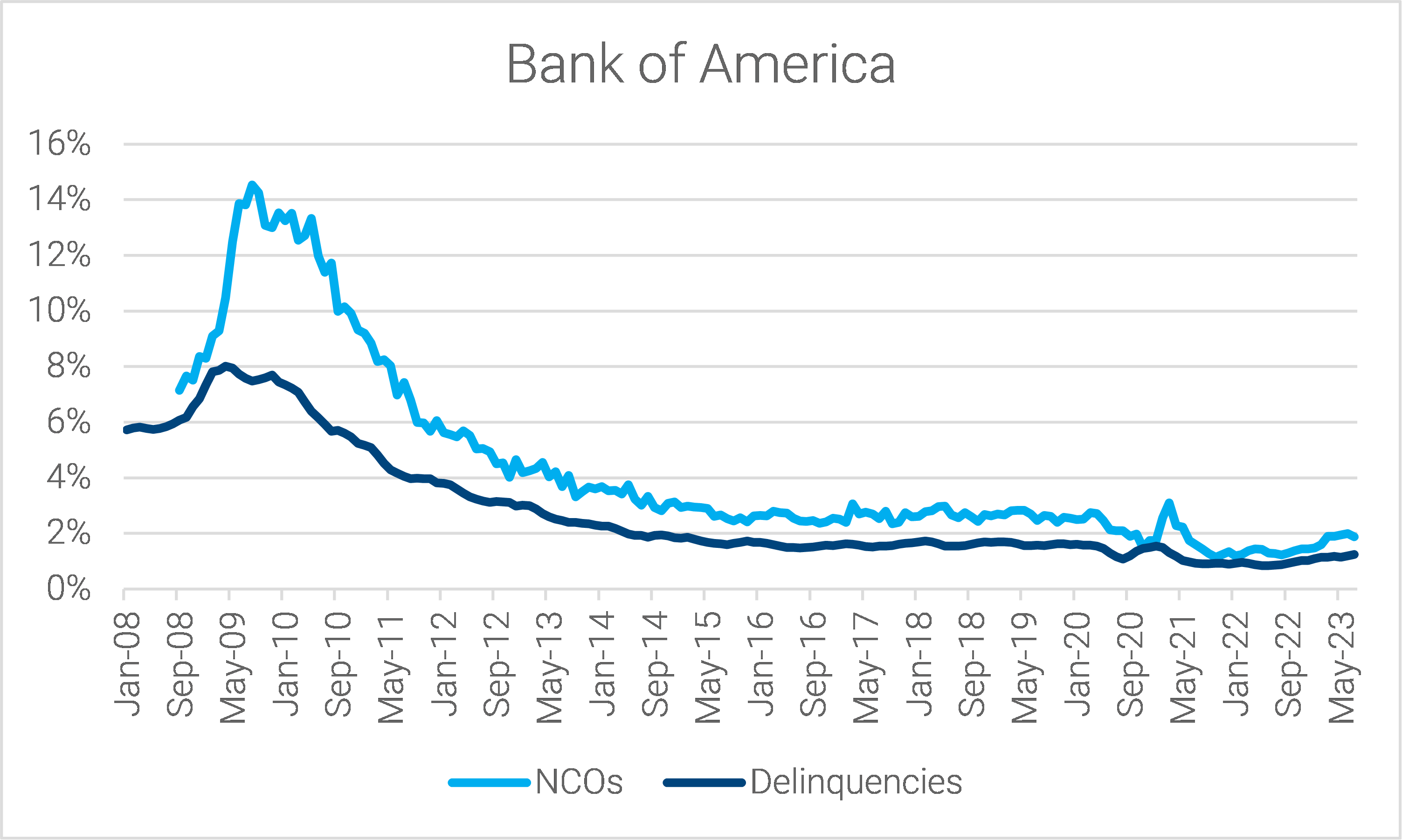 04-bank-of-america-master-trust-net-charge-off-and-delinquency-rates