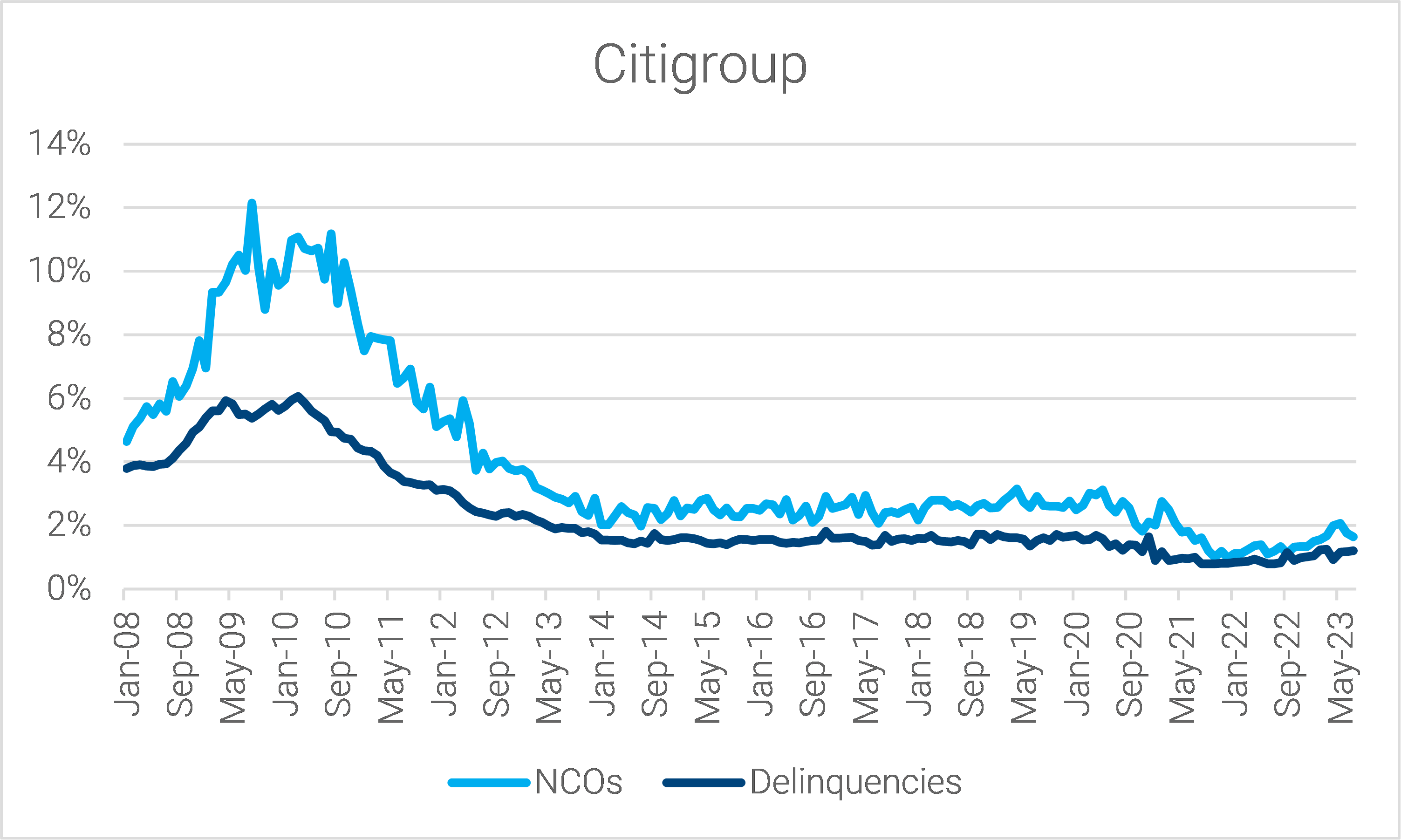 05-citigroup-master-trust-net-charge-off-and-delinquency-rates
