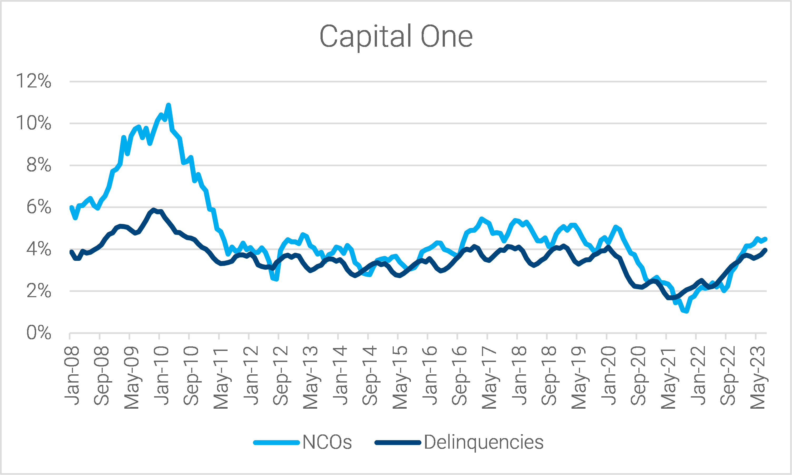 06-capital-one-master-trust-net-charge-off-and-delinquency-rates