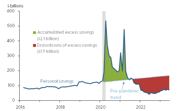 09-sf-fed-research-suggests-the-excess-savings-accumulated-under-covid-will-be-dissipated-by-october