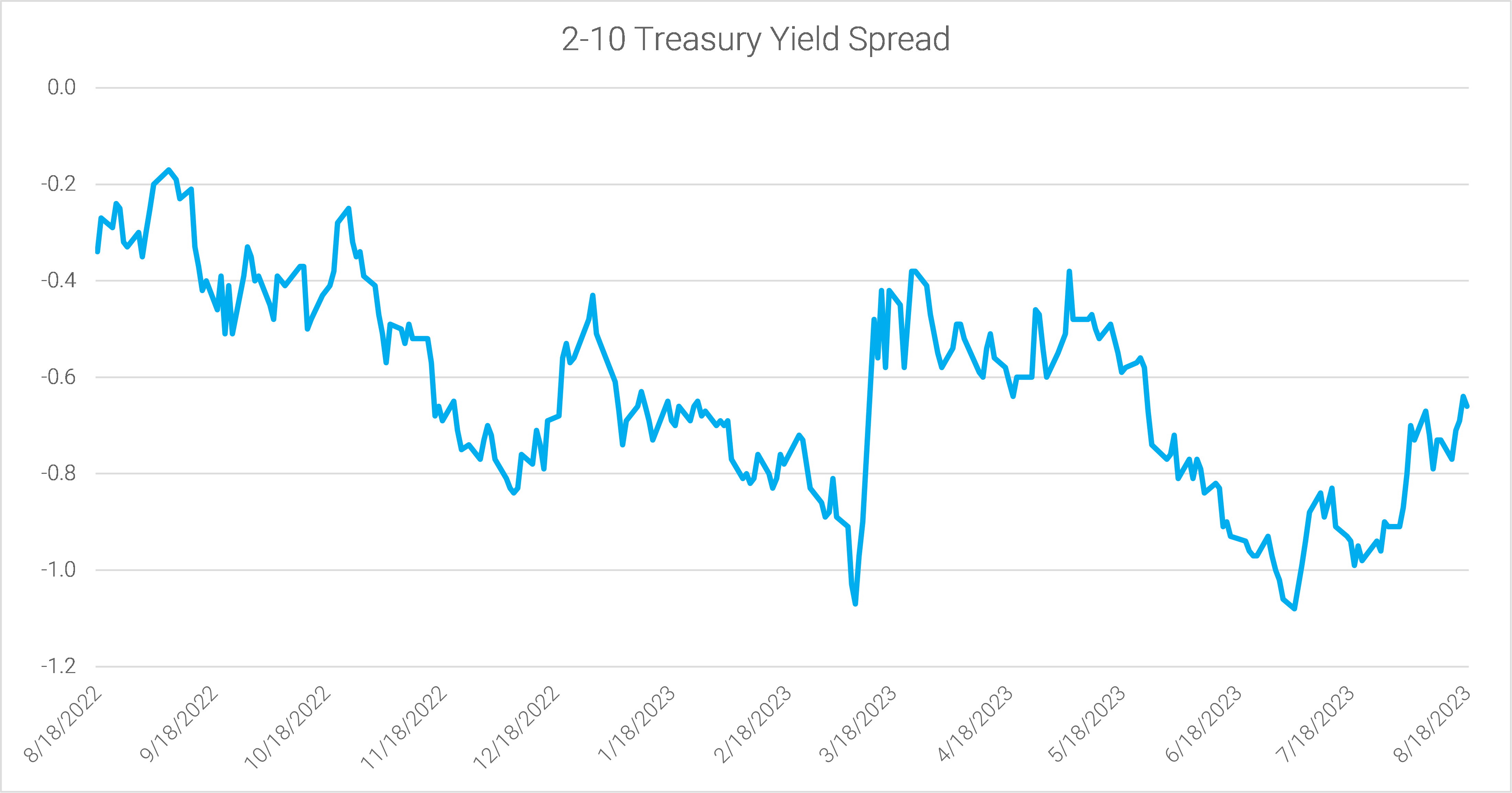 14-the-2-10-spread-narrowed-last-week-to-minus-66bps